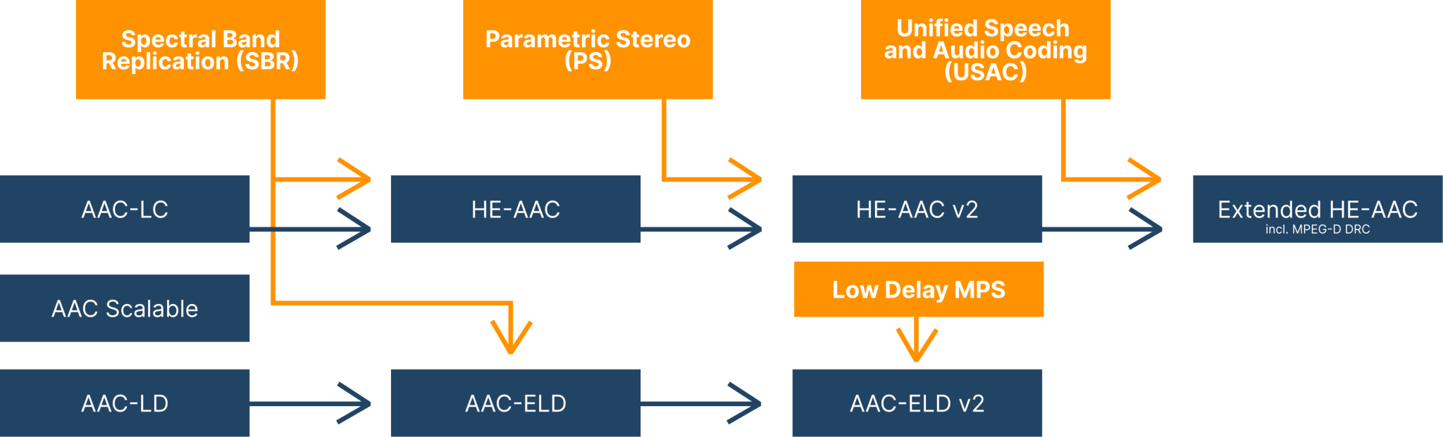 Advanced Audio Coding (AAC) - Via Licensing Alliance